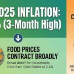 CPI inflation rises to 1.33% in Dec 2025, still under RBI's 2% band with drops in food (-1.85%), housing, fuel.