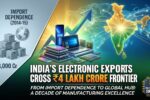 India's electronic export trade has, over the last decade, undergone a stunning transformation, going from just Rs 38, 000 crore in 2014–15 to reaching the peak amount of Rs 4 lakh crore in 2025.