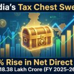 India's net direct tax collections climb 8.82% YoY to ₹18.38 lakh crore by Jan 11, 2026, but trail the 12.7% budgeted pace.
