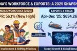 More people were joining the workforce; rural India was stepping up; women were making progress; and exports helped keep things steady.
