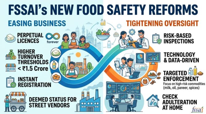 How perpetual licences, higher thresholds and risk-based inspections will reshape India’s food safety regime