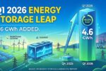 renewable energy storage growth India