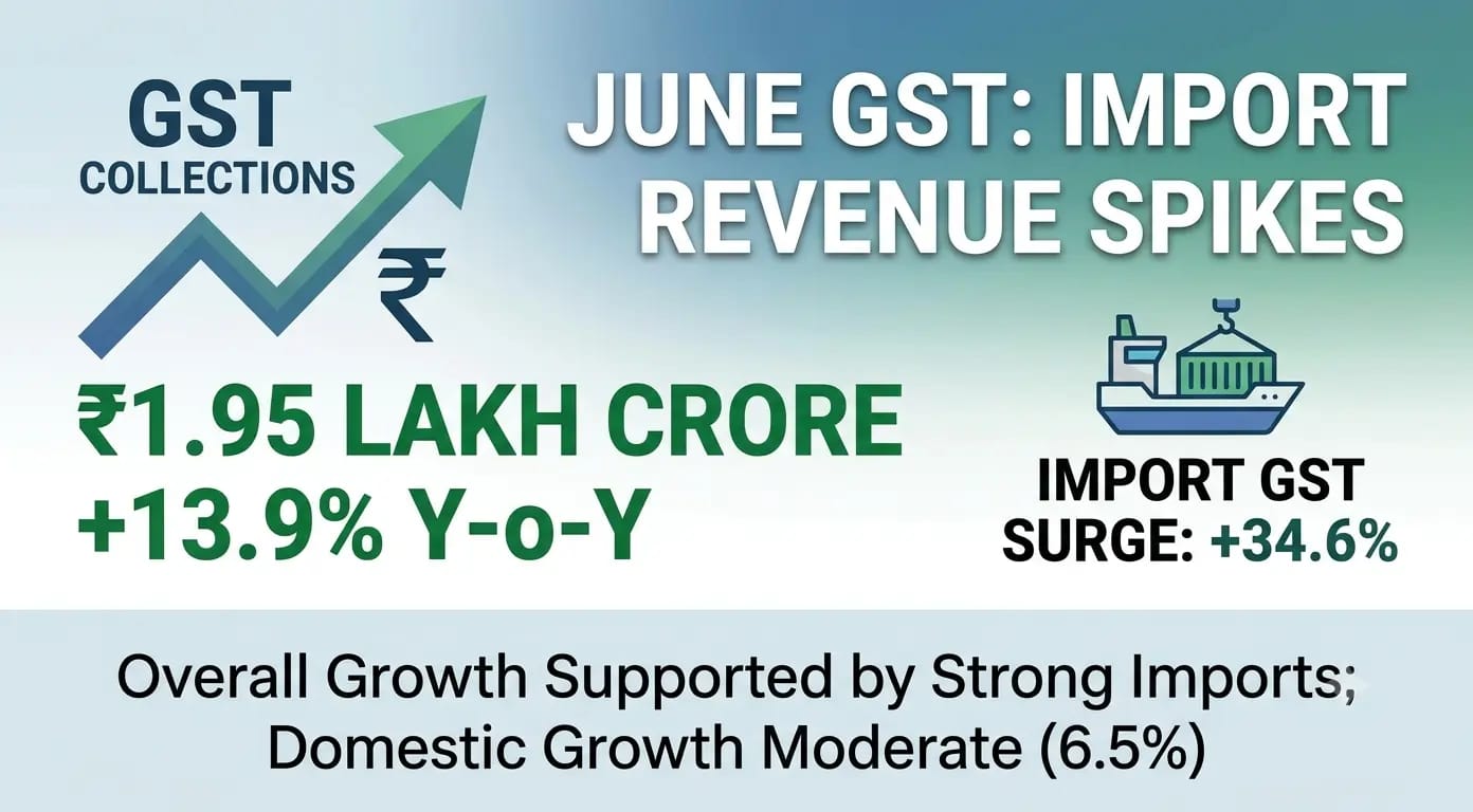India’s GST mop-up climbed nearly 14% in June, supported mainly by a sharp jump in tax revenue from imports even as domestic growth remained moderate.