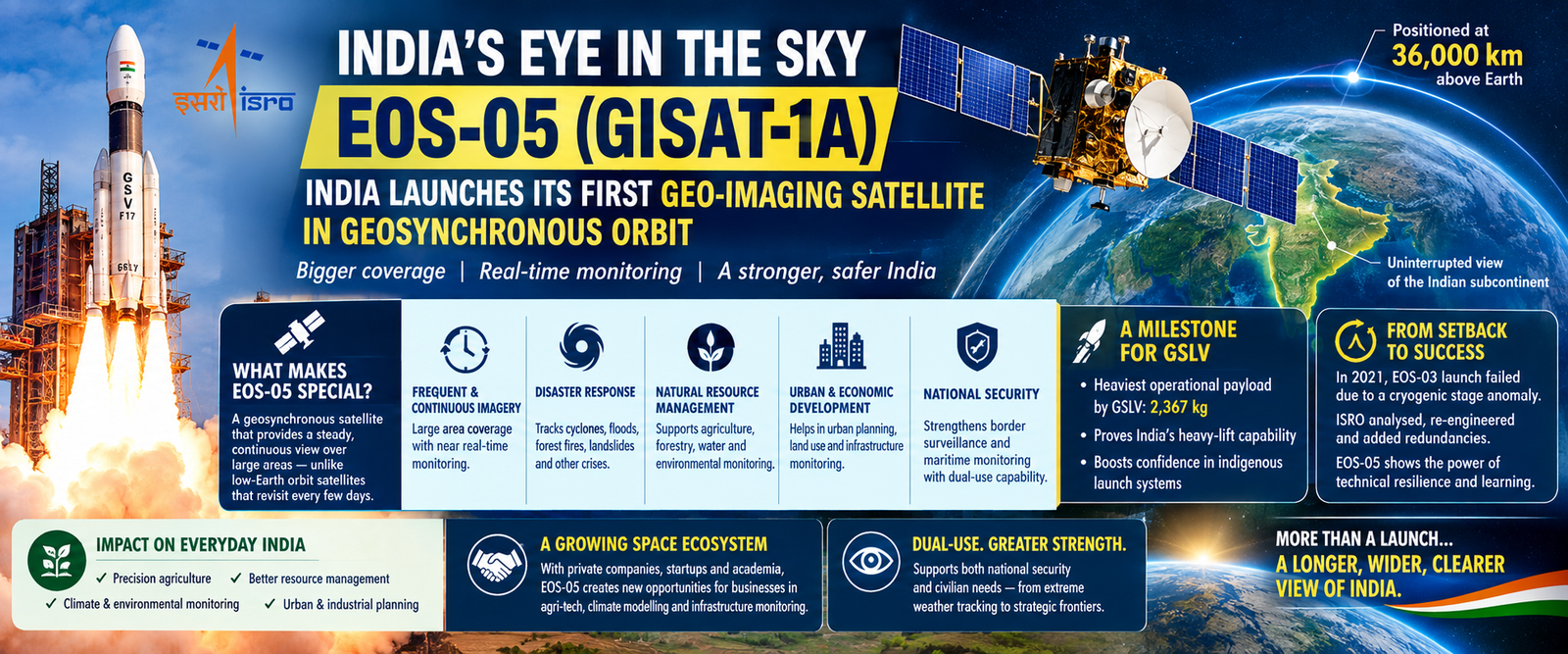 EOS-05: India’s First Geo-Imaging satellite in geosynchronous orbit - The Pamphlet